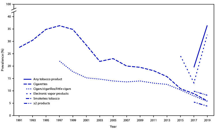 Tobacco Product Use Among High School Students - Youth Risk Behavior Survey, United States, 2019.