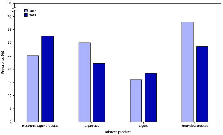 Tobacco Product Use Among High School Students - Youth Risk Behavior Survey, United States, 2019.