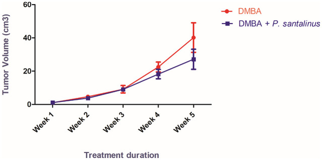 Antitumour Property of <i>Pterocarpus santalinus</i> Seeds Against DMBA-Induced Breast Cancer in Rats.