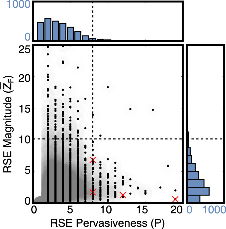 Recurrent sequence evolution after independent gene duplication.