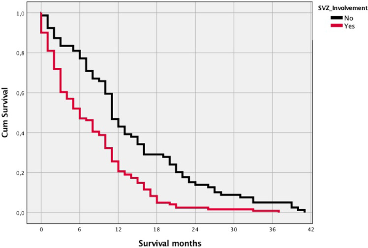 The influence of subventricular zone involvement in extent of resection and tumor growth pattern of glioblastoma.