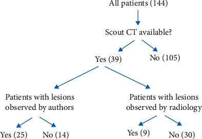 Predicting Pathologic Bone Lesions Using Scout Computed Tomography (CT) Imaging.