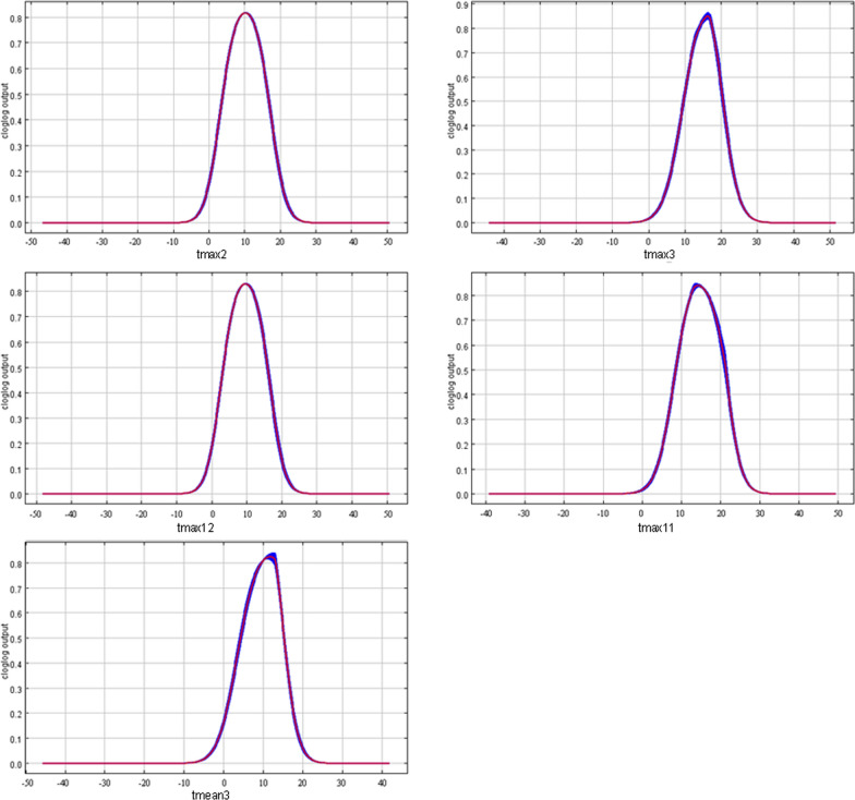 Predicting distribution of Zanthoxylum bungeanum Maxim. in China.