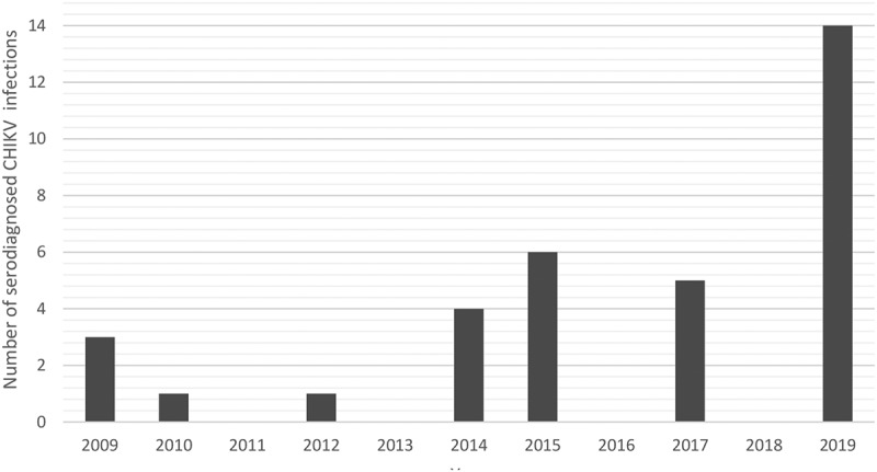 Chikungunya virus infections in Finnish travellers 2009-2019.