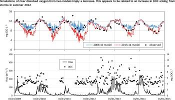 Intense summer floods may induce prolonged increases in benthic respiration rates of more than one year leading to low river dissolved oxygen