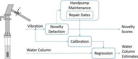 Shallow aquifer monitoring using handpump vibration data