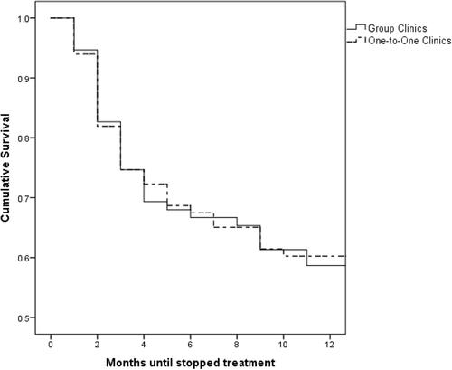 Osteoporosis group consultations are as effective as usual care: Results from a non-inferiority randomized trial