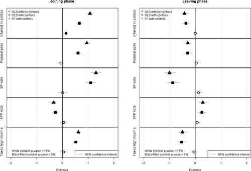 A Switch or a Process? Disentangling the Effects of Union Membership on Political Attitudes in Switzerland and the UK