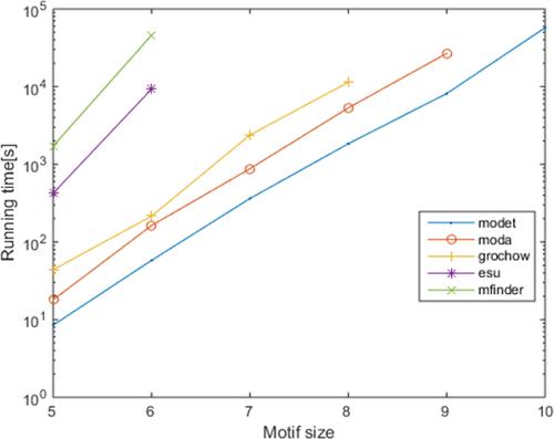 Review of tools and algorithms for network motif discovery in biological networks