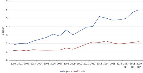 Fiji economic survey: Low growth the new normal?