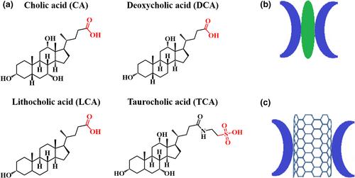 Application of bile acids for biomedical devices and sensors