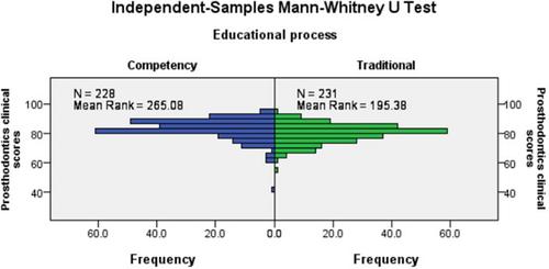 Competency-based education in undergraduate clinical prosthodontics: A paradigm shift in training