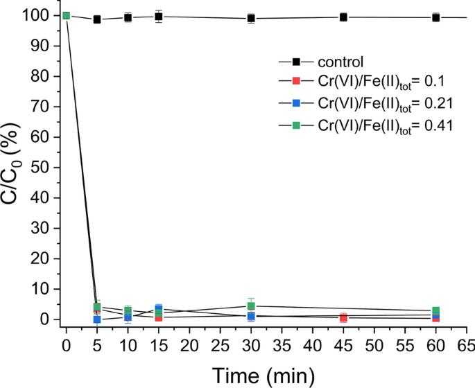 Immobilization of Cr(VI) by sulphate green rust and sulphidized nanoscale zerovalent iron in sand media: batch and column studies