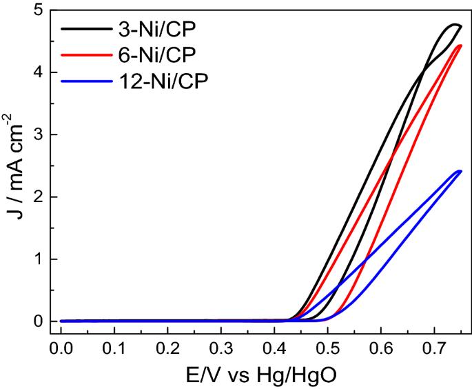 Nickel nanoparticles supported by commercial carbon paper as a catalyst for urea electro-oxidation