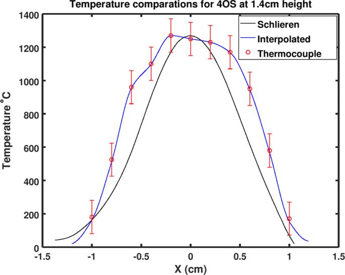 3D flame reconstruction and error calculation from a schlieren projection