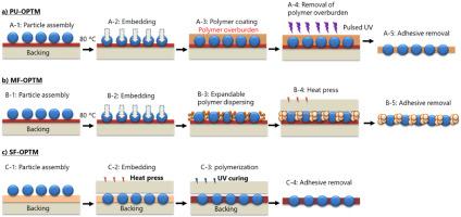 Simple scalable processing method for a polymer/inorganic hybridized electrolyte