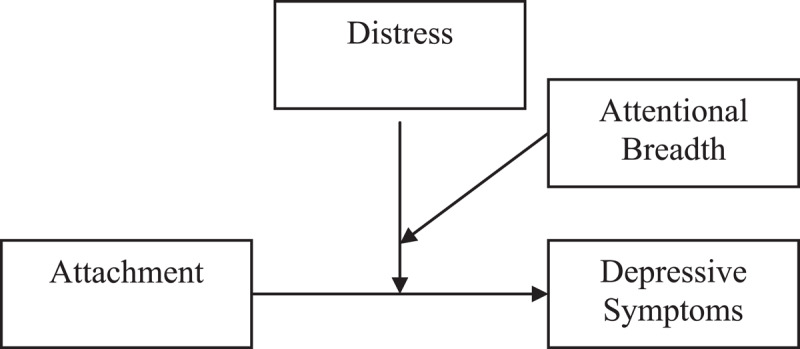 Children's Attention to Mother and Adolescent Stress Moderate the Attachment-Depressive Symptoms Link.