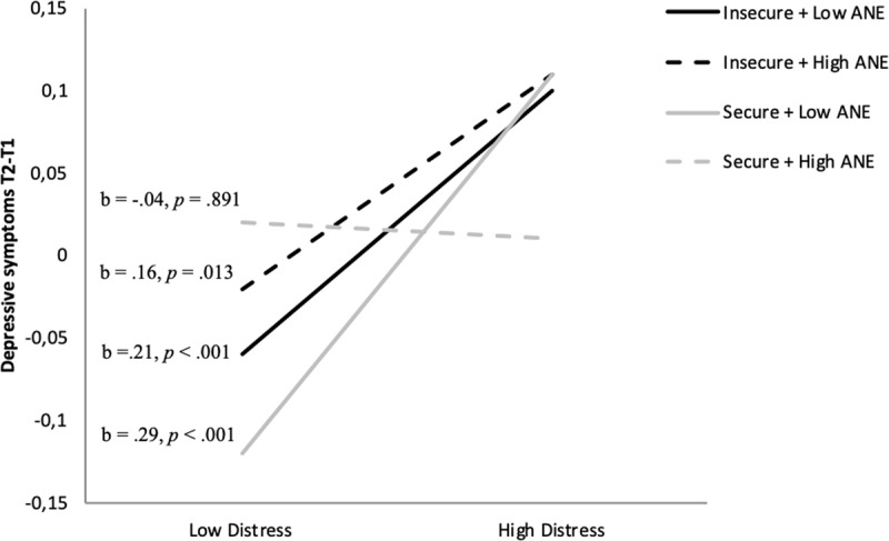 Children's Attention to Mother and Adolescent Stress Moderate the Attachment-Depressive Symptoms Link.