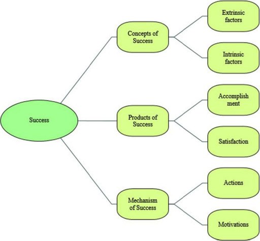 Meaning of Success: perception of medical students, and faculty-A Qualitative Study from a medical school in Mauritius.