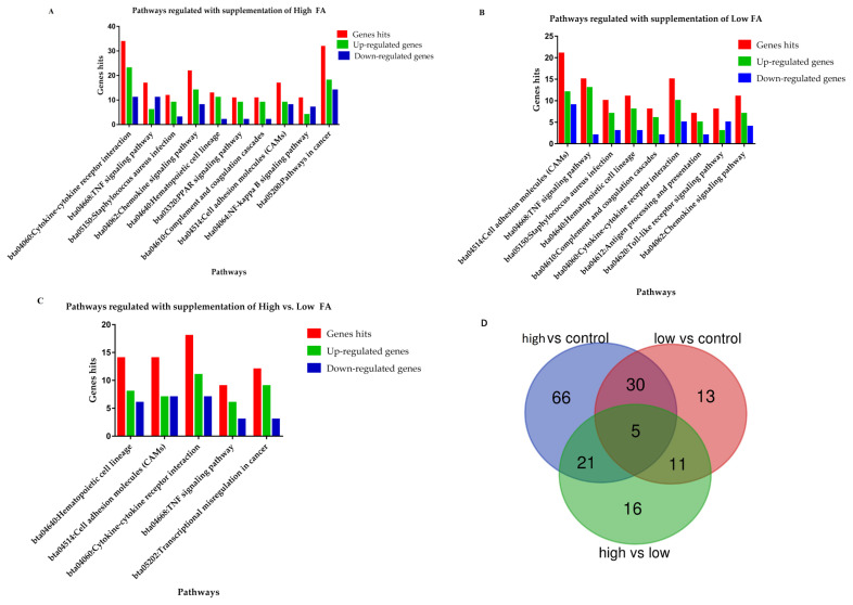 Folic acid supplementation regulates key immunity-associated genes and pathways during the periparturient period in dairy cows.