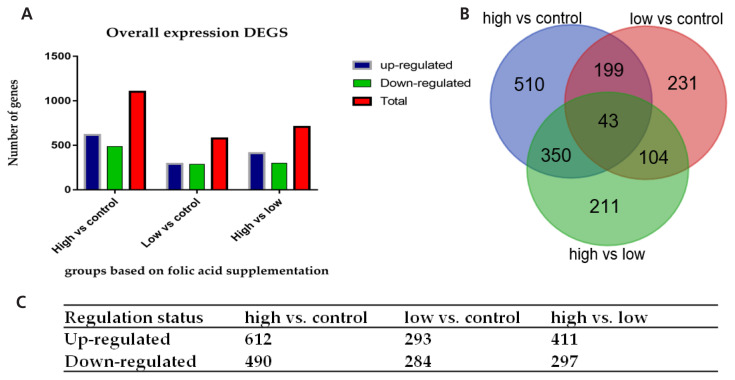 Folic acid supplementation regulates key immunity-associated genes and pathways during the periparturient period in dairy cows.