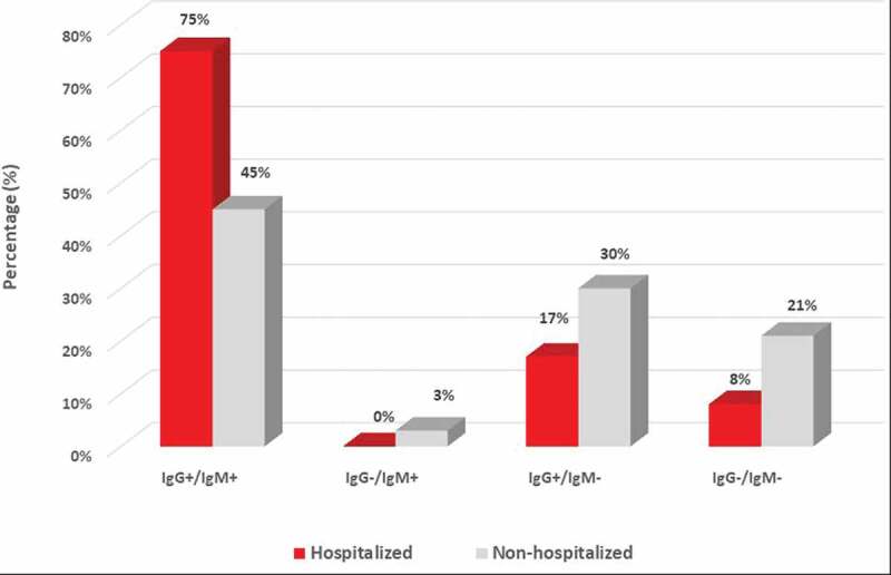 Serology assessment of antibody response to SARS-CoV-2 in patients with COVID-19 by rapid IgM/IgG antibody test.