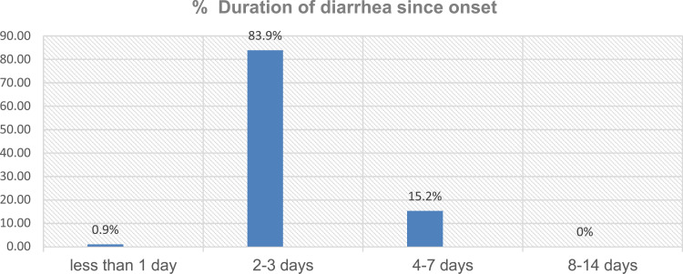 Evaluation of Antibiotic Utilization Pattern During Acute Diarrheal Disease at Chefa-Robit Health Center, Kemissie, North East Amhara, Ethiopia.