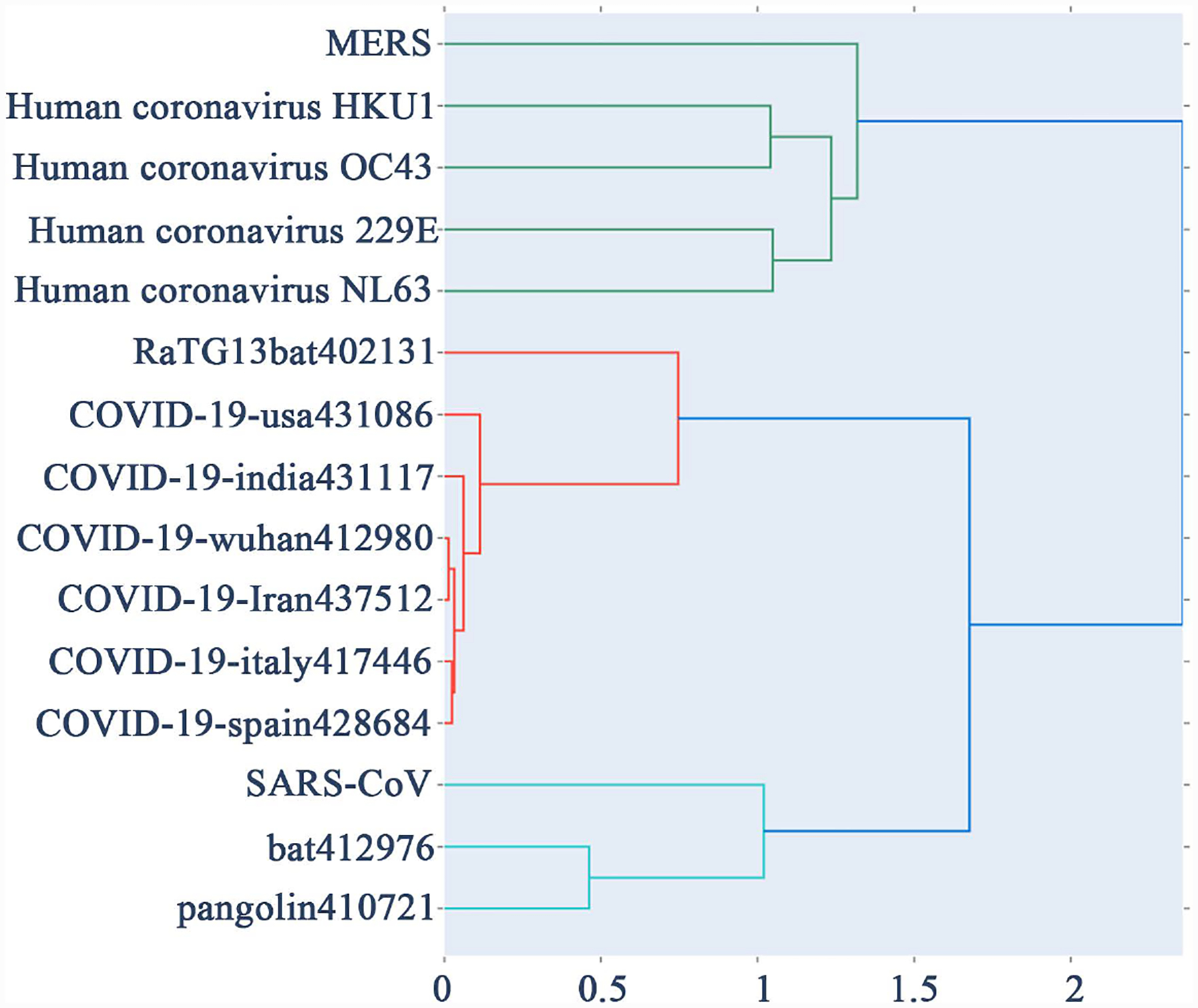 Similarity Studies of Corona Viruses through Chaos Game Representation.