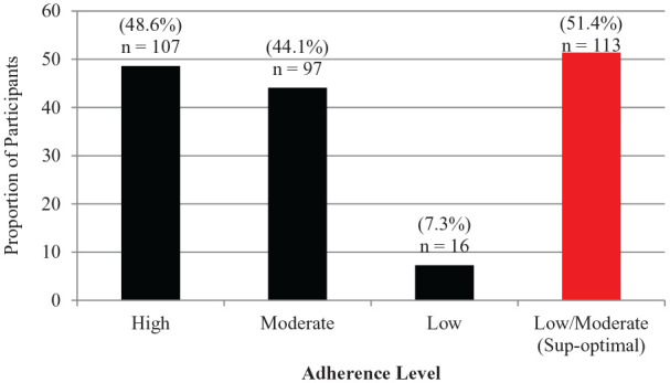 Evaluation of medication adherence and predictors of sub-optimal adherence among pre-dialysis patients with chronic kidney disease.