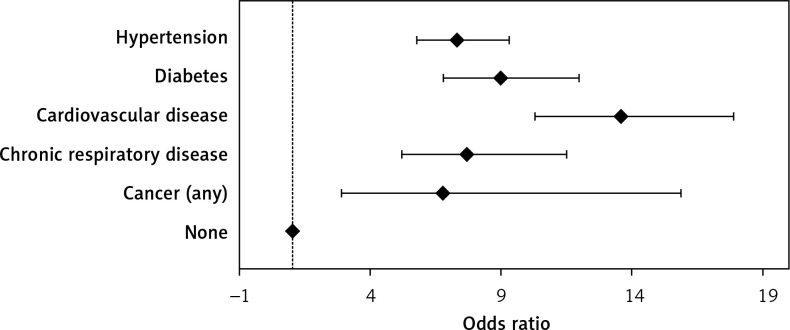 A preliminary study of coronavirus disease 2019 in China: the impact of cardiovascular disease on death risk.