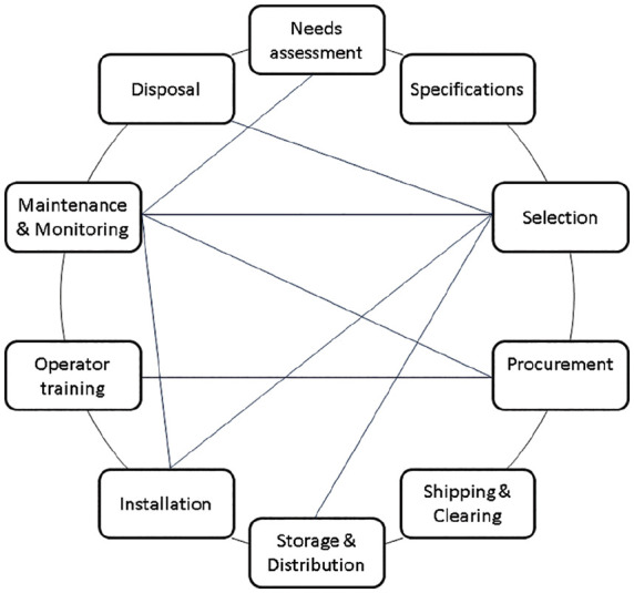 A framework for the management of donated medical devices based on perspectives of frontline public health care staff in Ghana.