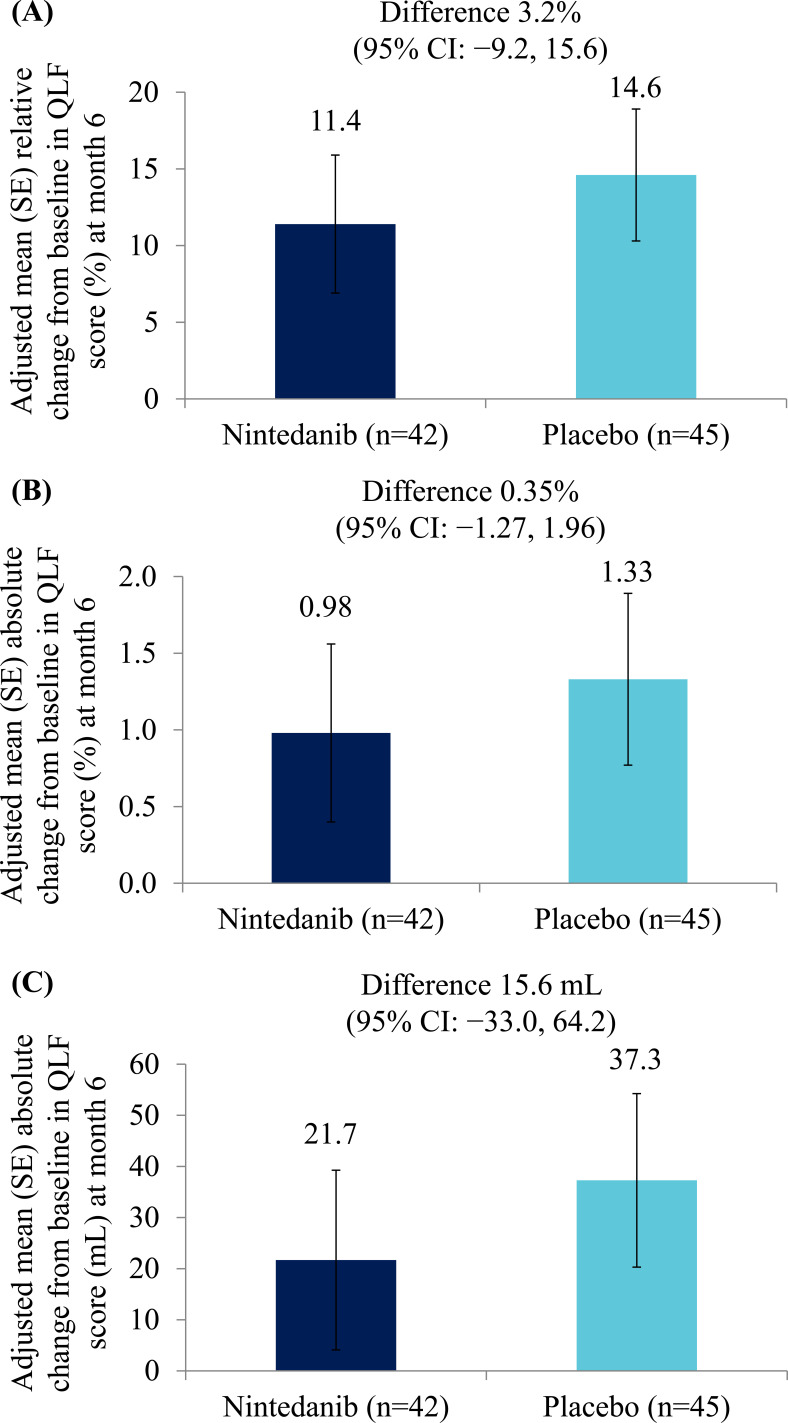 Effects of Nintedanib on Quantitative Lung Fibrosis Score in Idiopathic Pulmonary Fibrosis.