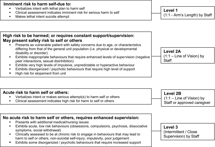 Development of a Clinical Pathway for the Assessment and Management of Suicidality on a Pediatric Psychiatric Inpatient Unit.
