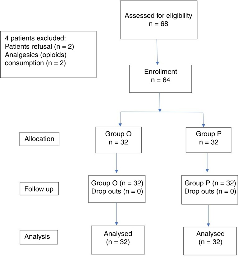 Comparação entre palonosetrona‐dexametasona e ondansetrona‐dexametasona na prevenção de náuseas e vômitos no pós‐operatório de cirurgia do ouvido médio: estudo clínico randomizado