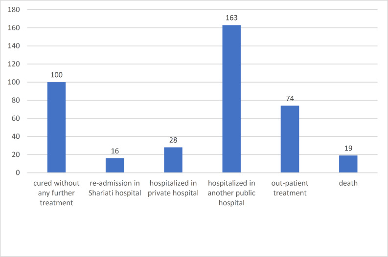 Rate and causes of discharge against medical advice from a university hospital emergency department in Iran: an ethical perspective.