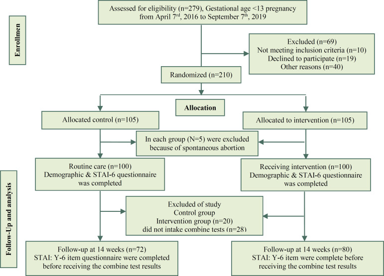 Effect of Shared Decision-making on Anxiety of Women Recommended for Prenatal Screening Tests in Southeast of Iran.