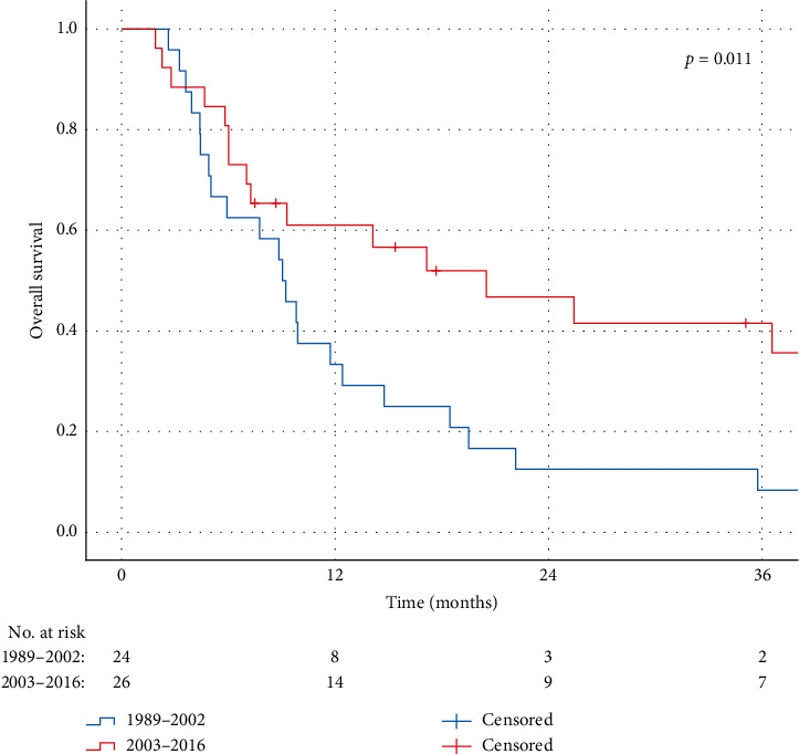 Time Trends and Prognostic Factors for Overall Survival in Myxoid Liposarcomas: A Population-Based Study.