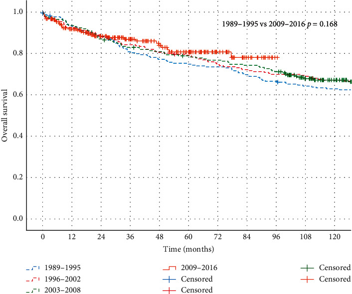 Time Trends and Prognostic Factors for Overall Survival in Myxoid Liposarcomas: A Population-Based Study.