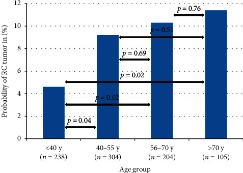 Time Trends and Prognostic Factors for Overall Survival in Myxoid Liposarcomas: A Population-Based Study.