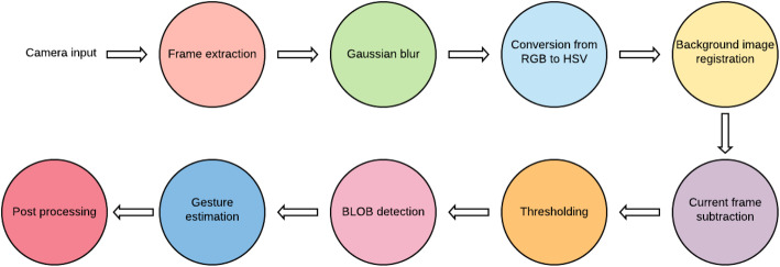 Systematic review and meta-analysis of augmented reality in medicine, retail, and games.