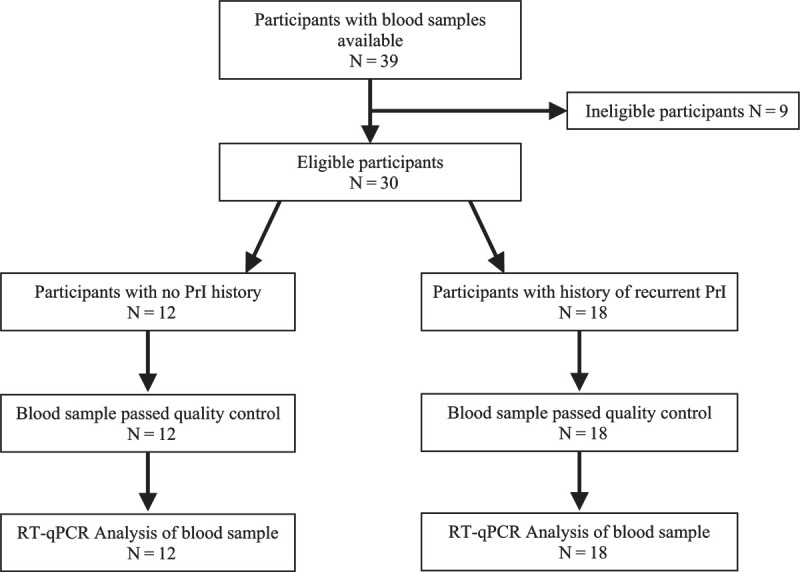 Exploring adipogenic and myogenic circulatory biomarkers of recurrent pressure injury risk for persons with spinal cord injury.