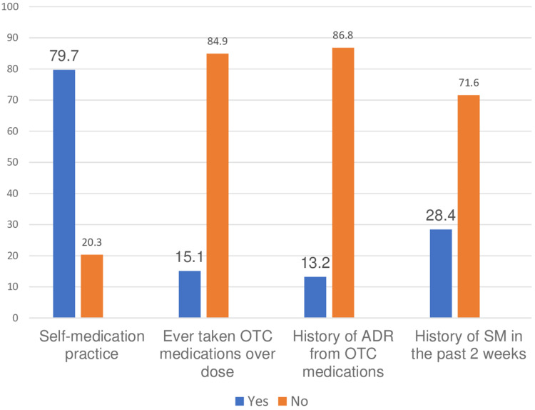 Knowledge, Attitude, and Practice on Over-the-Counter Drugs Among Pharmacy and Medical Students: A Facility-Based Cross-Sectional Study.