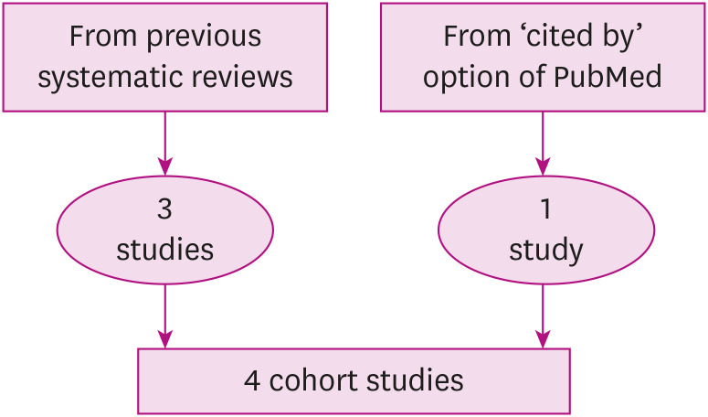 History of Coffee Consumption and Risk of Alzheimer's Disease: a Meta-epidemiological Study of Population-based Cohort Studies.