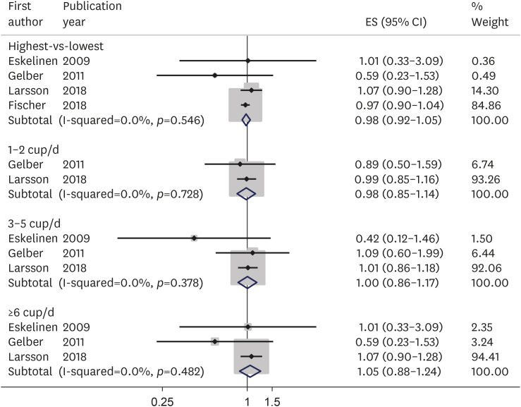 History of Coffee Consumption and Risk of Alzheimer's Disease: a Meta-epidemiological Study of Population-based Cohort Studies.