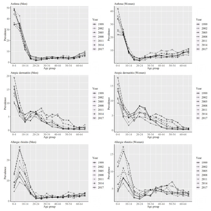 Age-period-cohort analysis of asthma, allergic rhinitis, and atopic dermatitis prevalence in Japan.