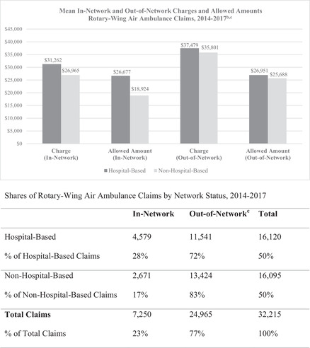 Out-of-Network Air Ambulance Bills: Prevalence, Magnitude, and Policy Solutions.