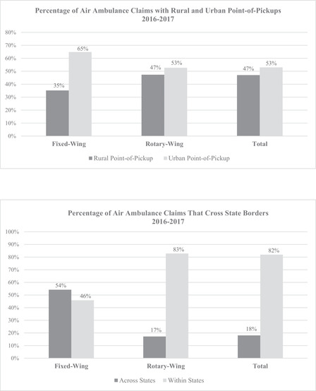 Out-of-Network Air Ambulance Bills: Prevalence, Magnitude, and Policy Solutions.