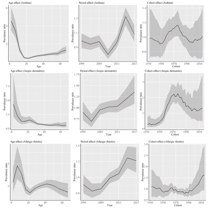 Age-period-cohort analysis of asthma, allergic rhinitis, and atopic dermatitis prevalence in Japan.