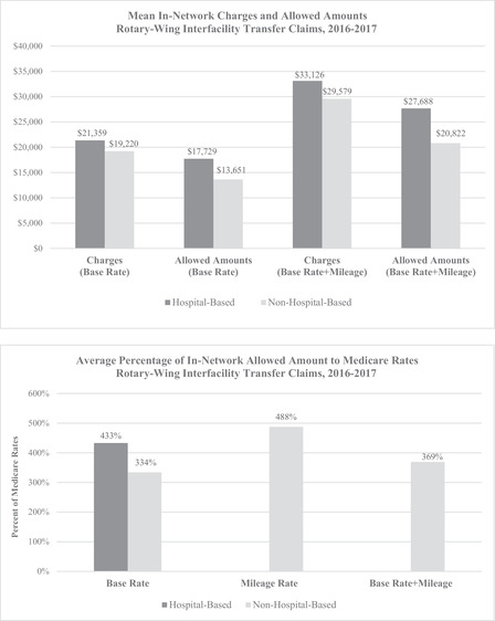 Out-of-Network Air Ambulance Bills: Prevalence, Magnitude, and Policy Solutions.
