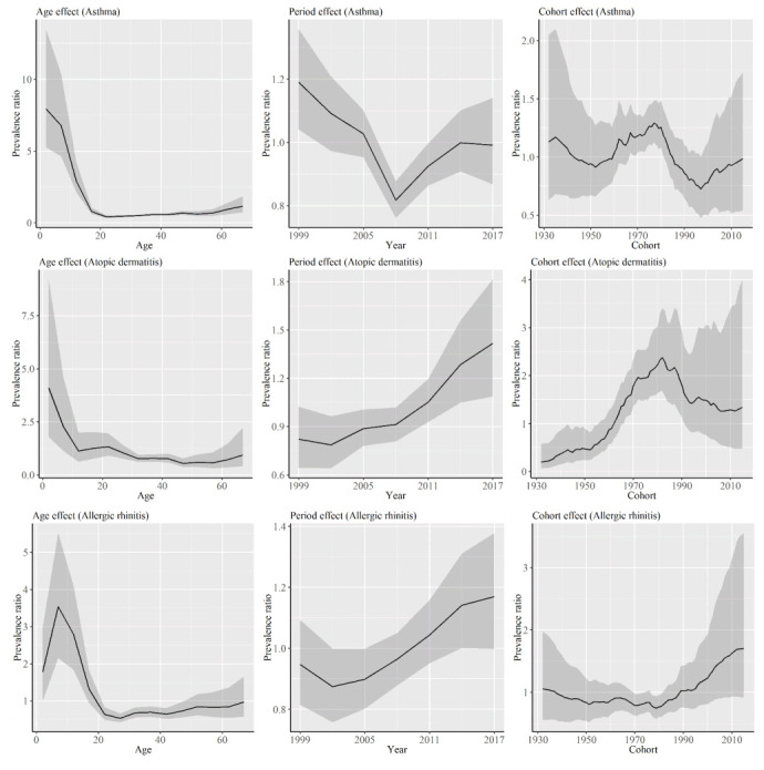 Age-period-cohort analysis of asthma, allergic rhinitis, and atopic dermatitis prevalence in Japan.